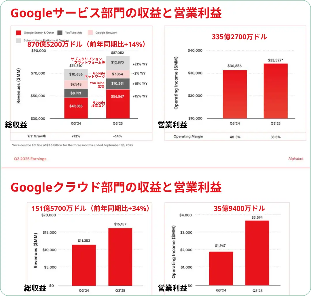 Alphabet (Google) の収益